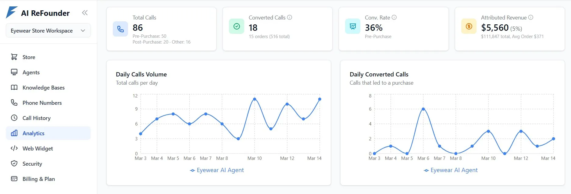 AI ReFounder analytics dashboard showing total calls, converted calls, conversion rate, attributed revenue, and daily call volume chart